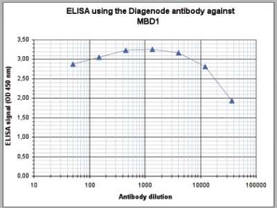 ELISA: MBD1 Antibody [NBP3-18674]